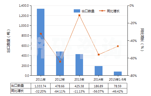 2011-2015年9月中國以香料為基本成分的制品(生產(chǎn)飲料用,按容量計(jì)酒精濃度≤0.5%)(HS33021010)出口量及增速統(tǒng)計(jì)